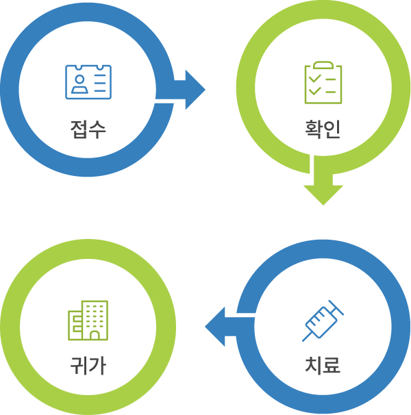 접수 → 확인 → 치료 → 귀가